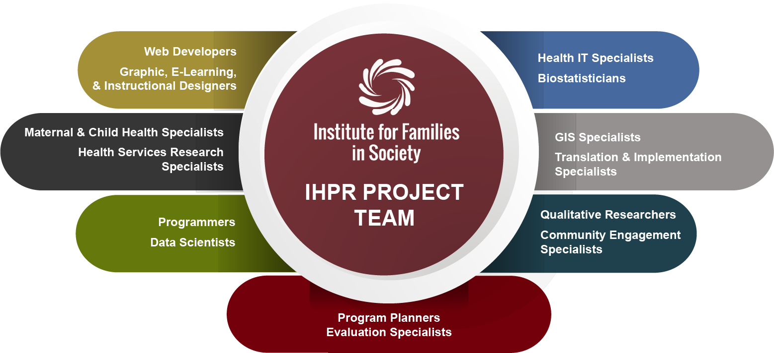 Diagram showing members of Maternal and Child Health Team: Health IT Specialists, Biostatisticians, GIS Specialists, Translation and Implementation Specialists, Qualitative Researchers, Community Engagement Specialists, Programmers, Data Scientists, Web Developers, Graphic Designers, E-Learning Instructional Designers, Maternal and Child Health Specialists, and Health Services Research Specialists.